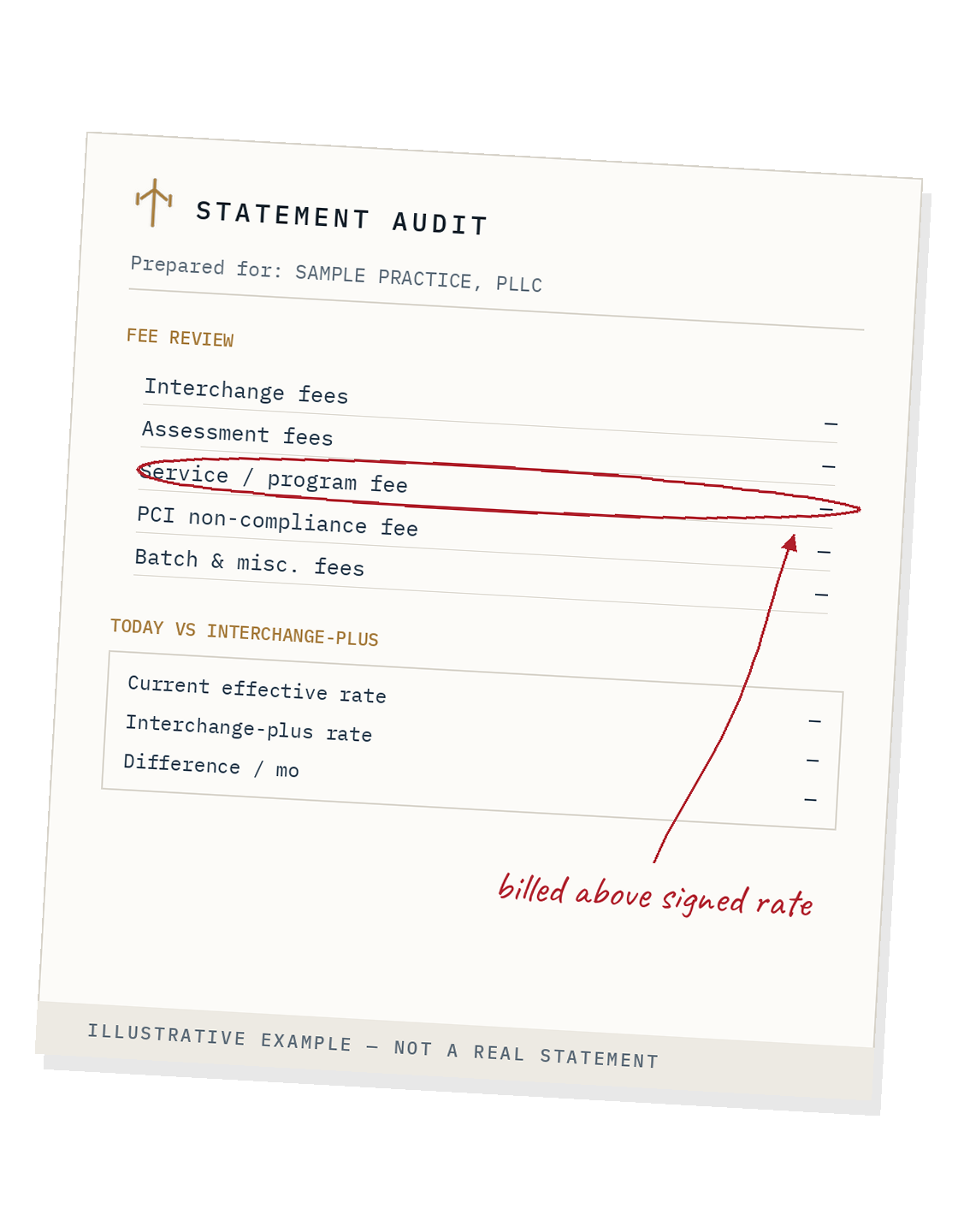 A sample audit sheet: a fee table with one line circled in red and a comparison block — illustrative example, not a real statement